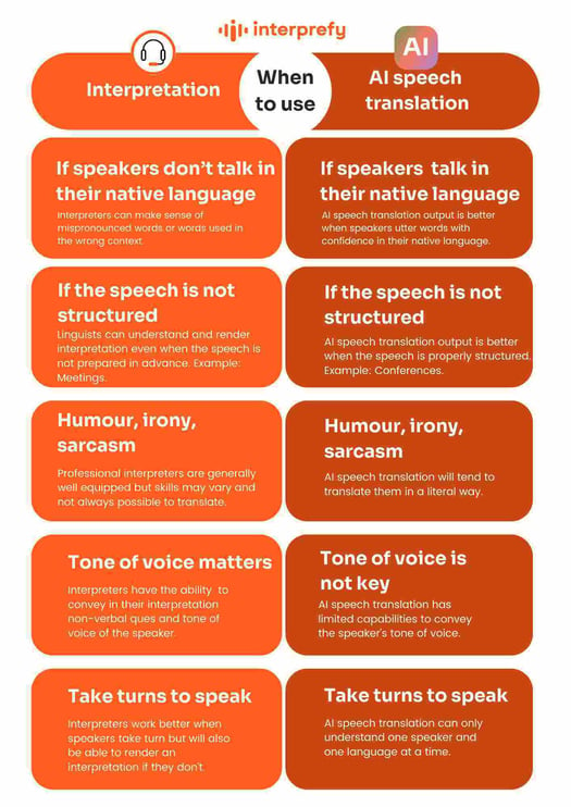 Usage Infographic- Interpretation vs AI speech translation